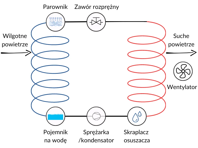 Schemat działania osuszacza kondensacyjnego