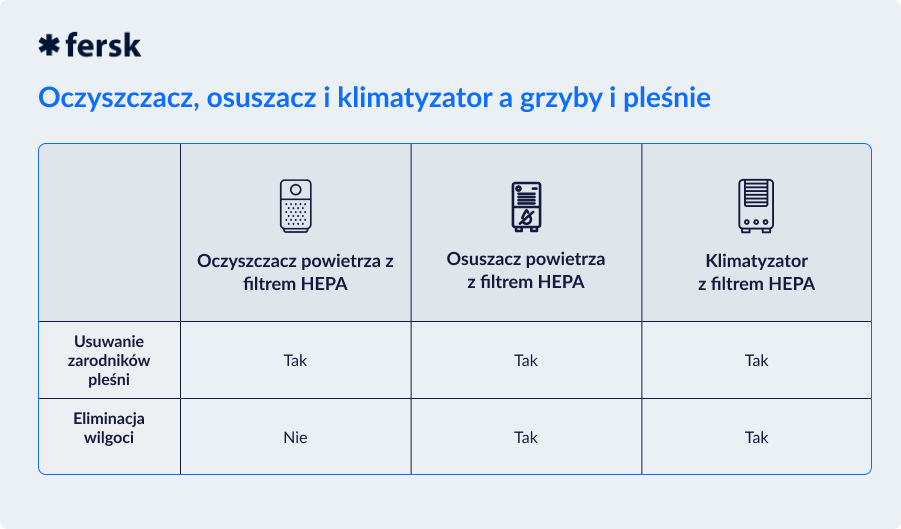 Oczyszczacz powietrza z grzybów i pleśni - porównanie oczyszczacza, osuszacza i klimatyzatora